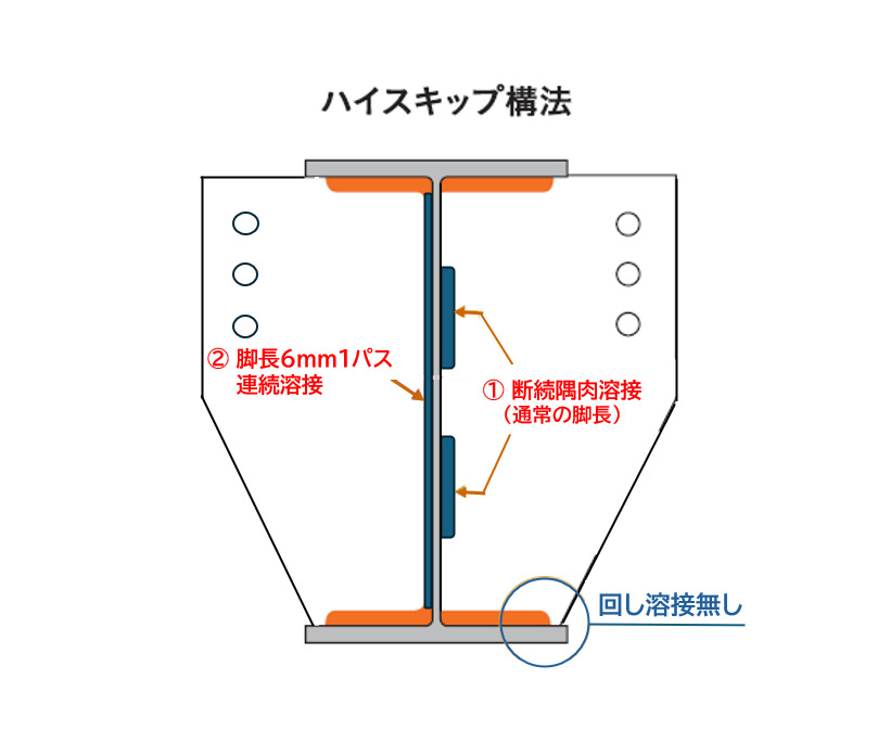ハイスキップ構法 構造図